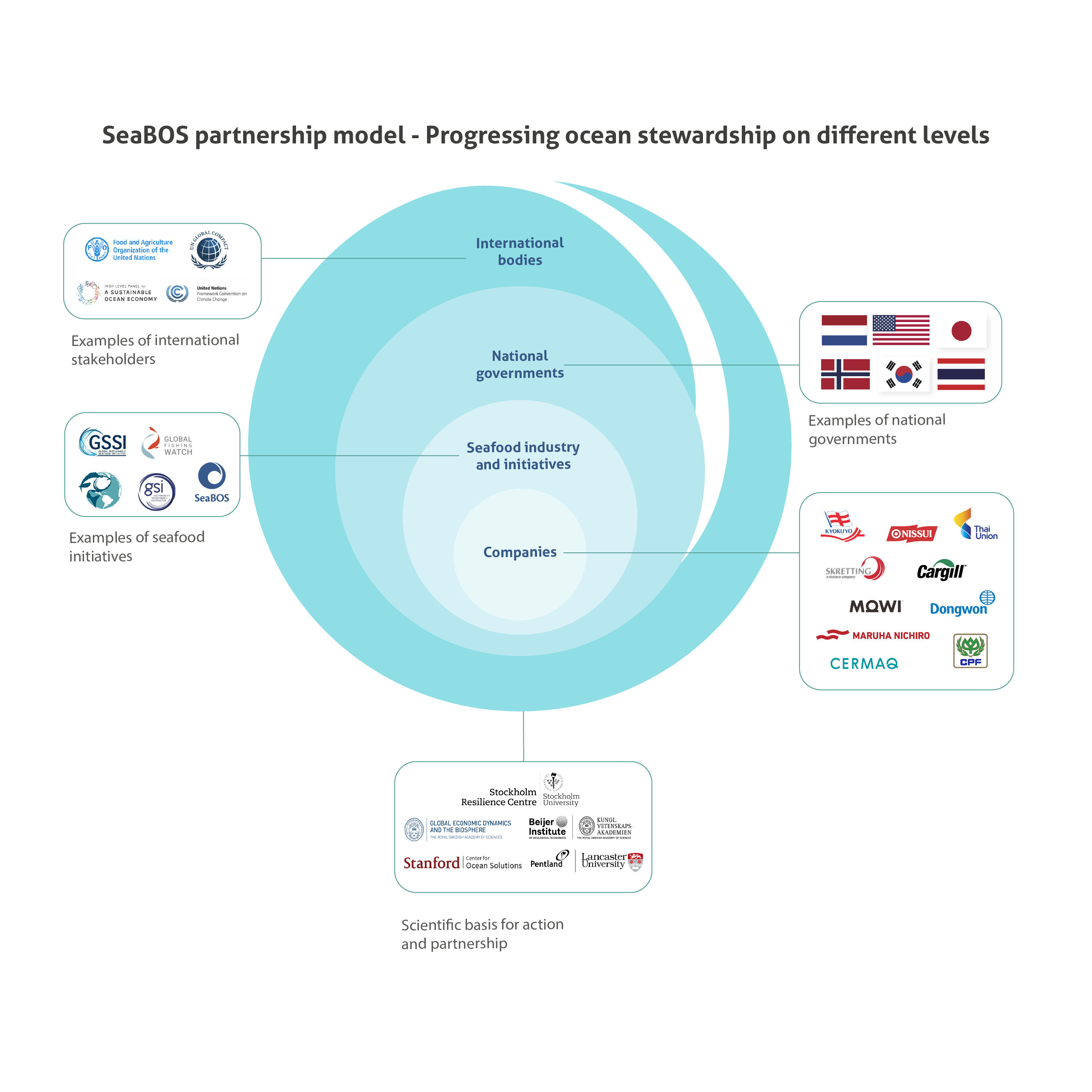 SeaBOS-Partnership-model